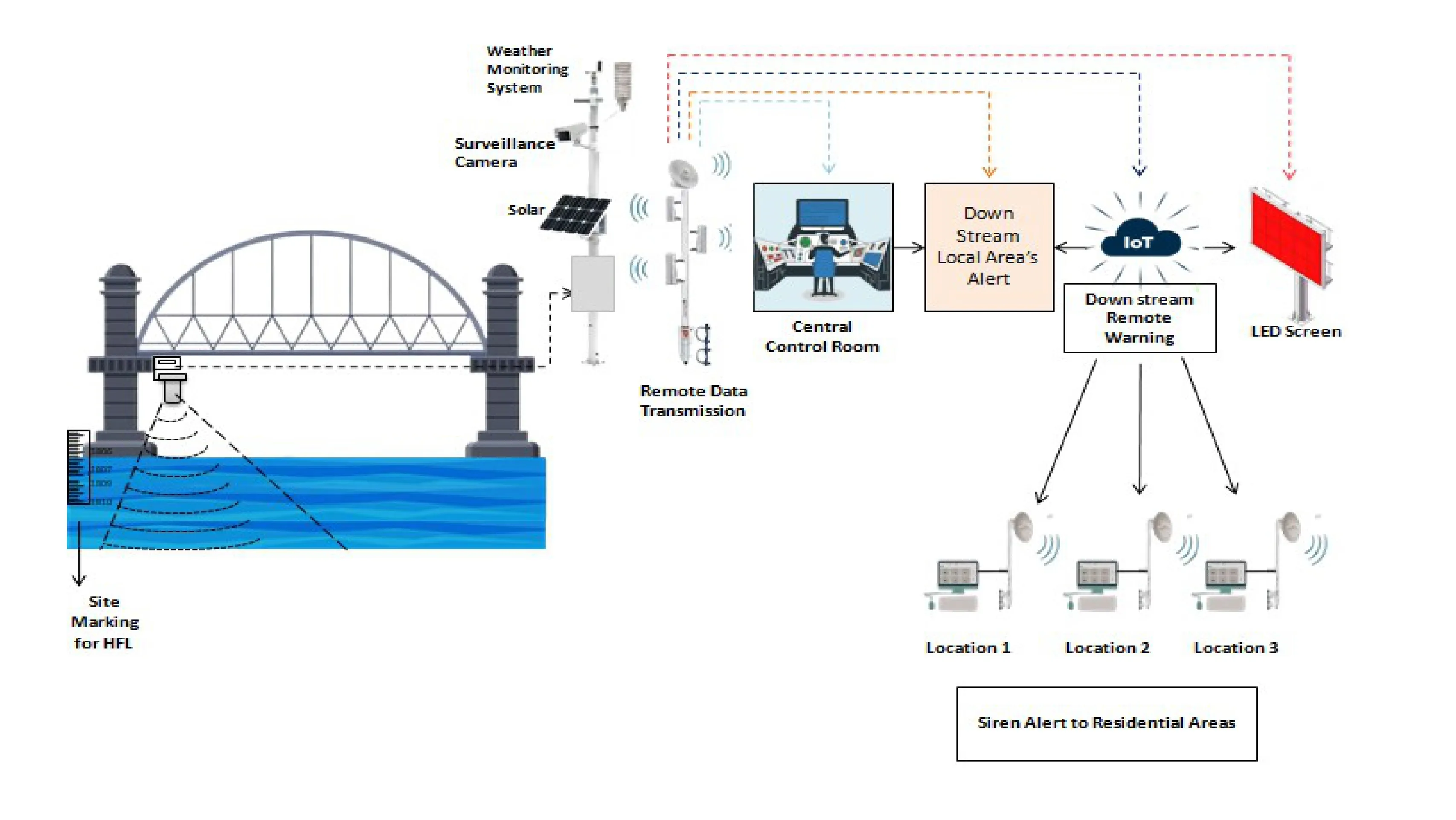 Online Pre Flood Monitoring And Warning System