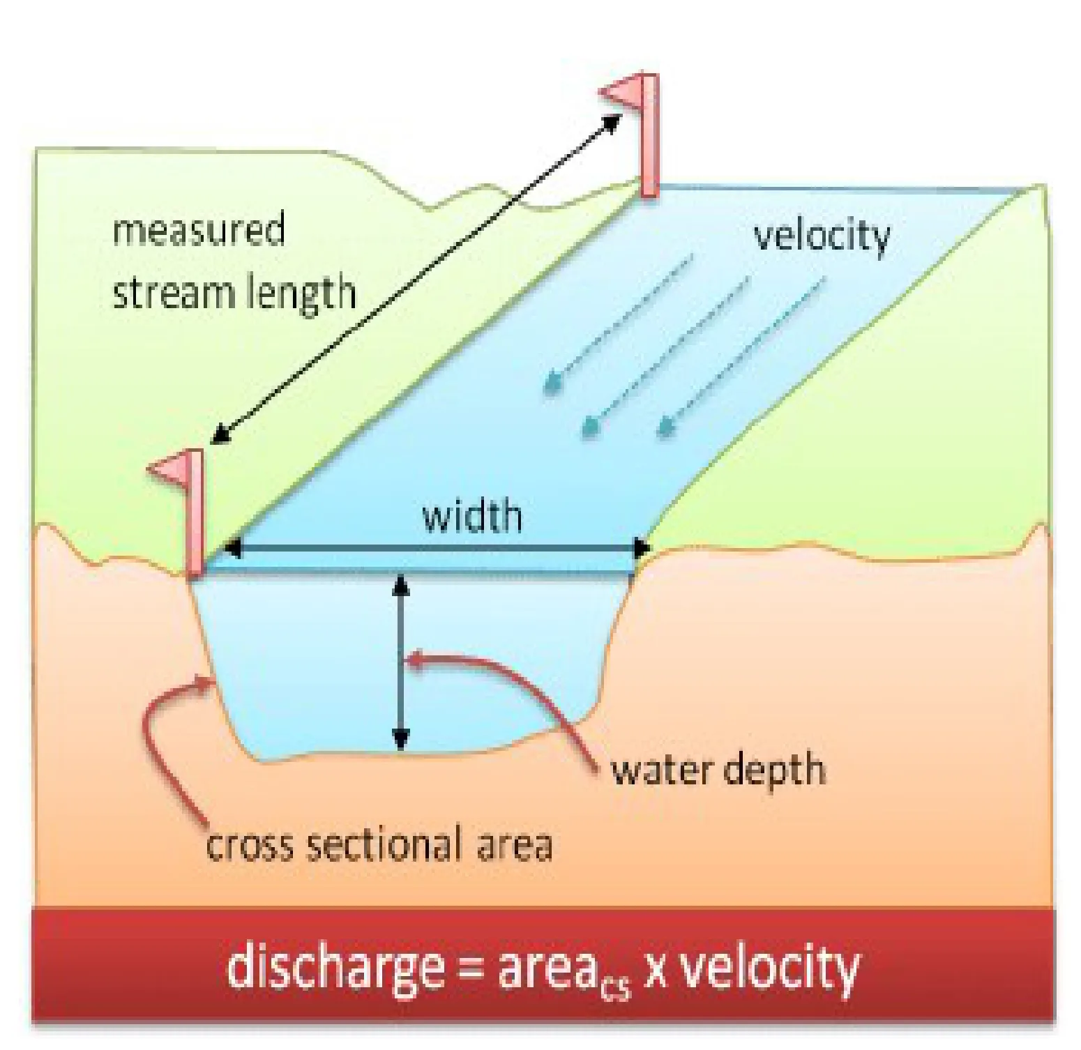 Online Pre Flood Monitoring And Warning System