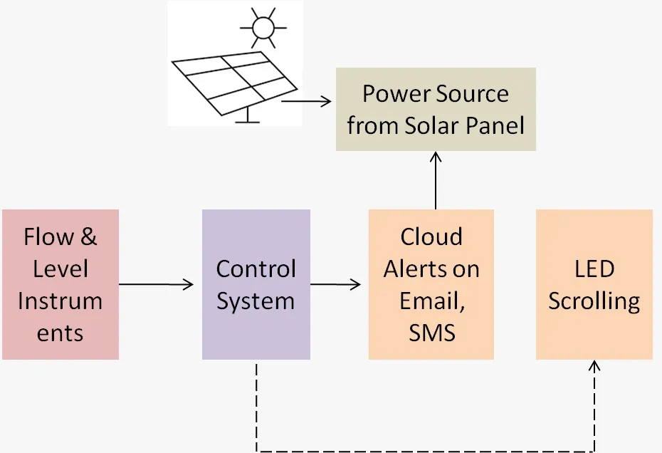 Online Pre Flood Monitoring And Warning System